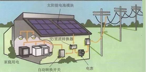 地方分布式光伏如何并网及注意事项