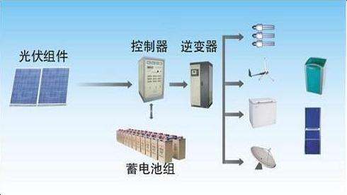 光伏储能系统让用户走入新的黄金时代