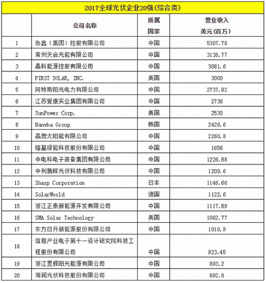 全球光伏20强榜单出炉    协鑫集团成最大赢家