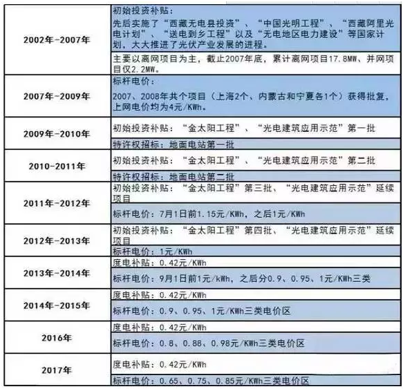 2017光伏哪些补贴政策即将消失