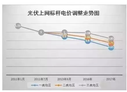 2017光伏哪些补贴政策即将消失