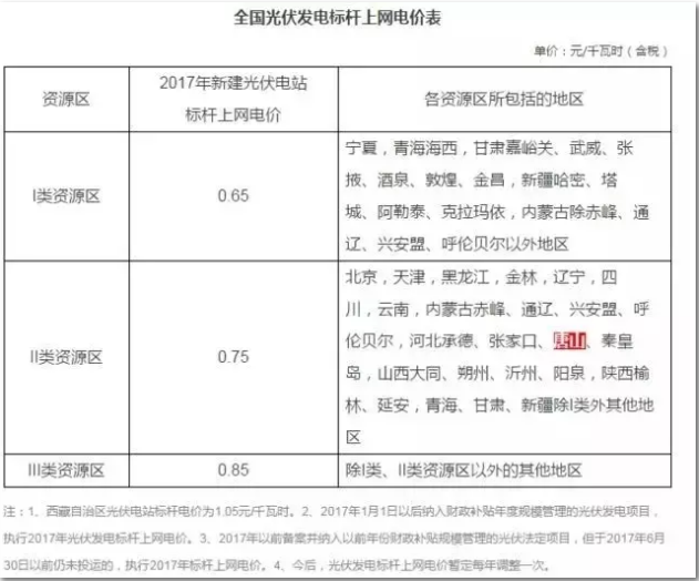 3大证据打破光伏行业取消国家补贴的谣言