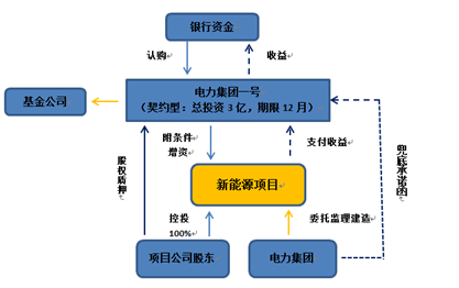 国有电力集团收购光伏 风力发电项目标准