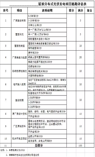 董晓青：屋顶分布式光伏发电设计建设优化要点分析