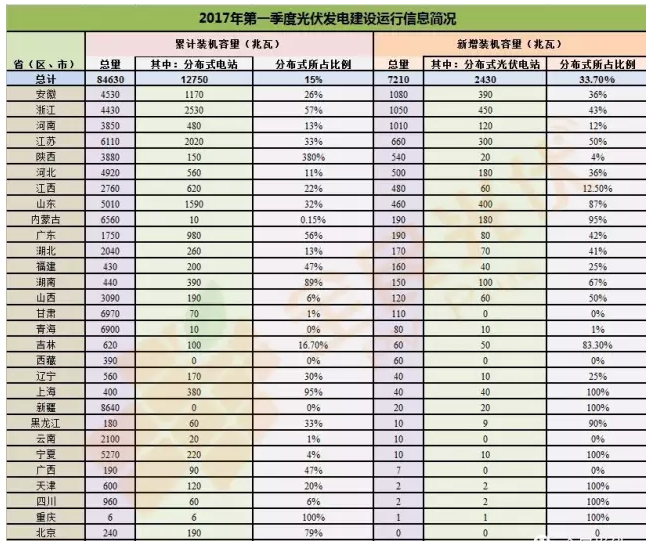 分布式光伏正式确立市场地位 2017年一季度成绩亮眼同比增长151%！