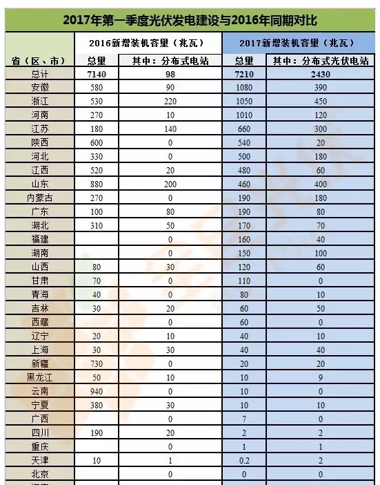 分布式光伏正式确立市场地位 2017年一季度成绩亮眼同比增长151%！