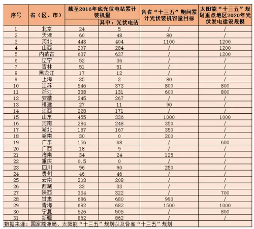 地面电站与分布式光伏的“冰火两重天”？——探究“十三五”期间光伏电站的发展空间