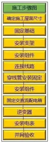  建一座光伏电站 看懂这10个流程 边晒太阳边赚钱不是梦