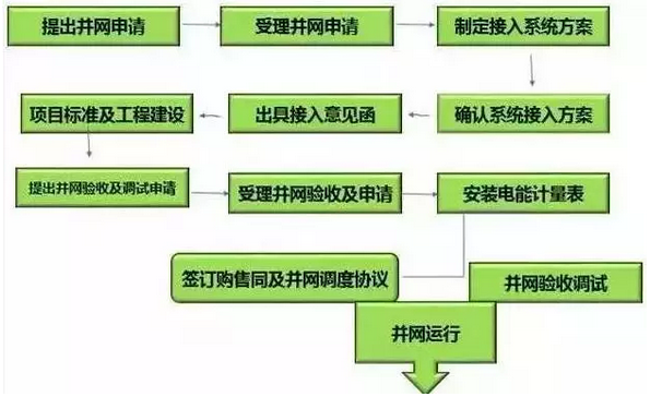  建一座光伏电站 看懂这10个流程 边晒太阳边赚钱不是梦