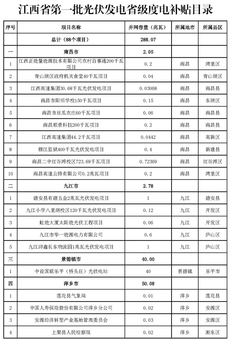 江西省能源局发布第一、二批省级光伏度电补贴目录