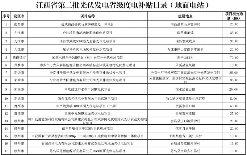 江西省能源局发布第一、二批省级光伏度电补贴目录