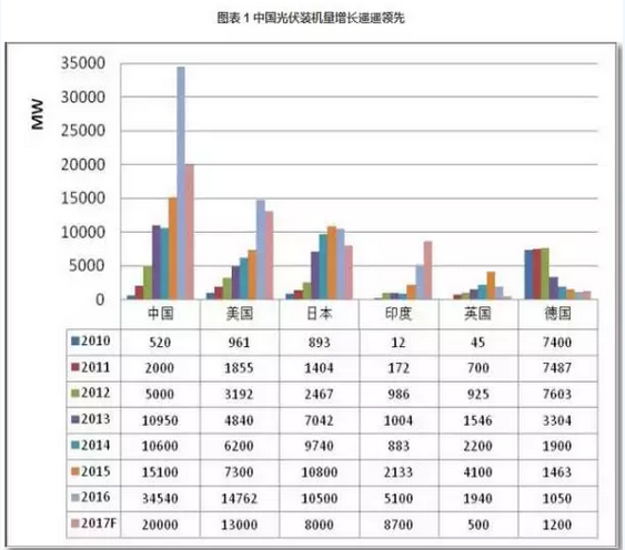 2016光伏装机里程碑之年：从中国到美日欧全产业链数据分析