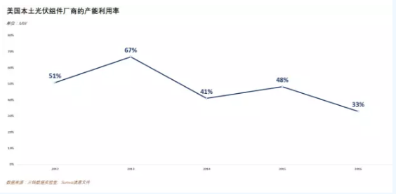 价值80亿美元的光伏“201条款”谁将从中受益？