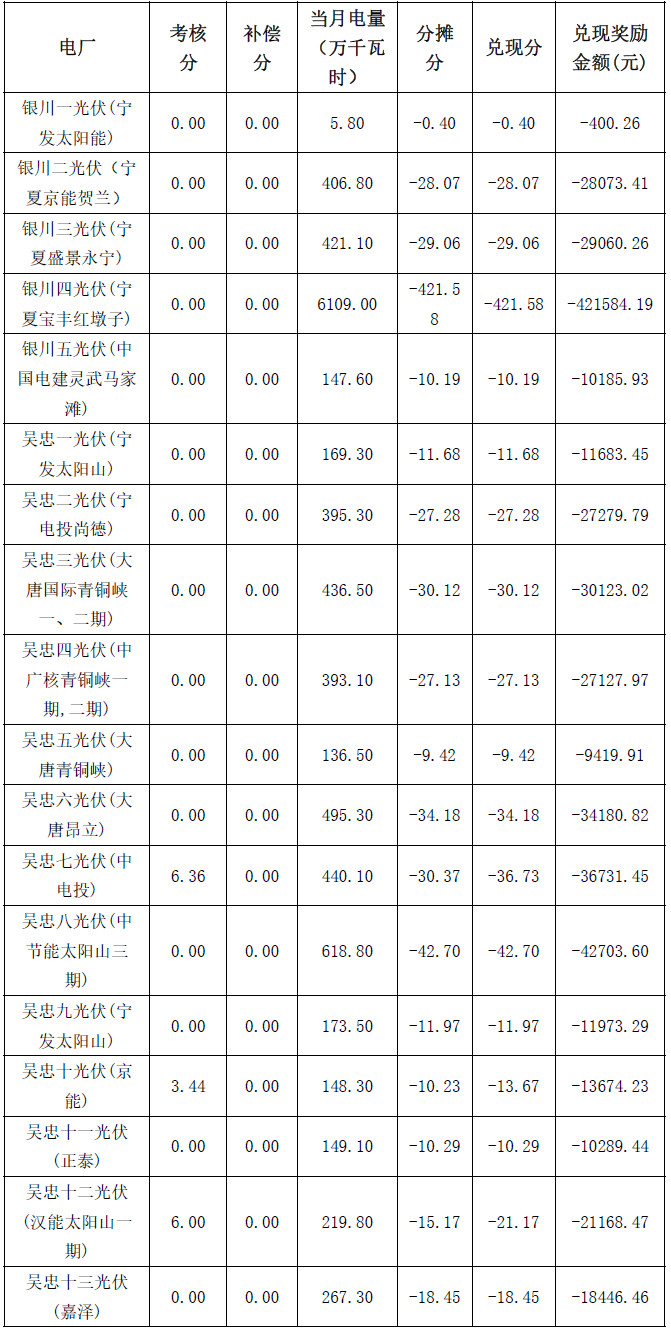 2017年4月份宁夏电网“两个细则”考核补偿结果