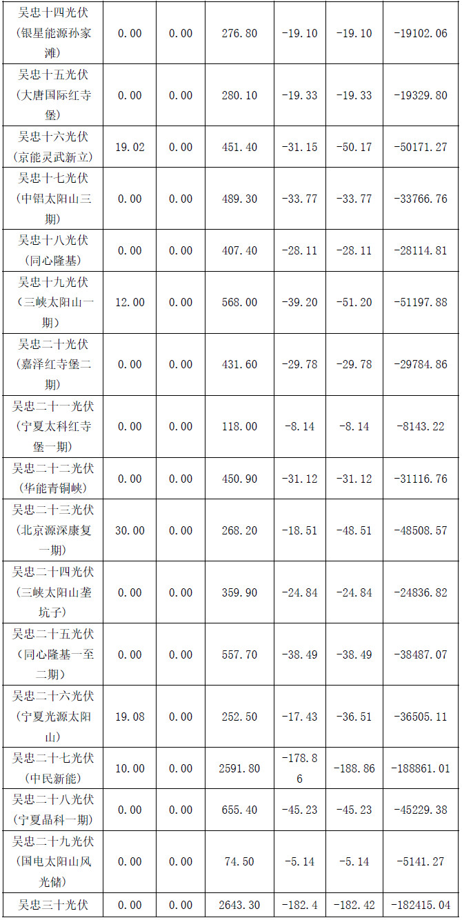 2017年4月份宁夏电网“两个细则”考核补偿结果