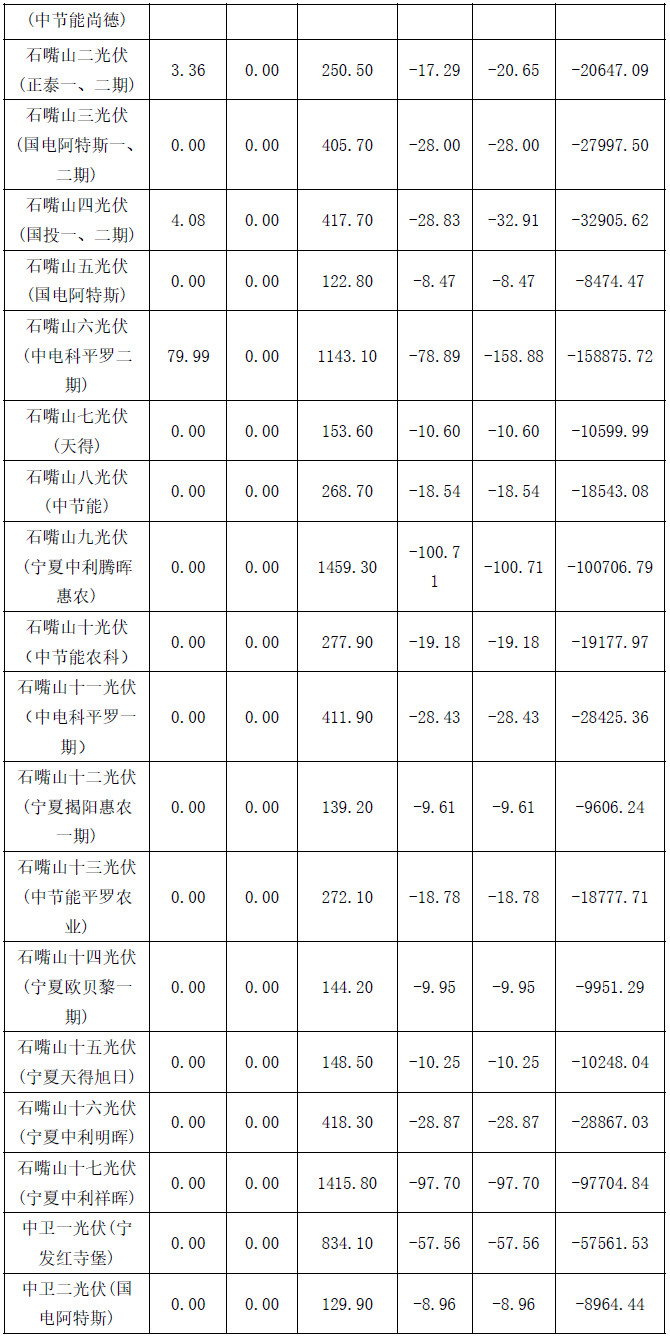 2017年4月份宁夏电网“两个细则”考核补偿结果