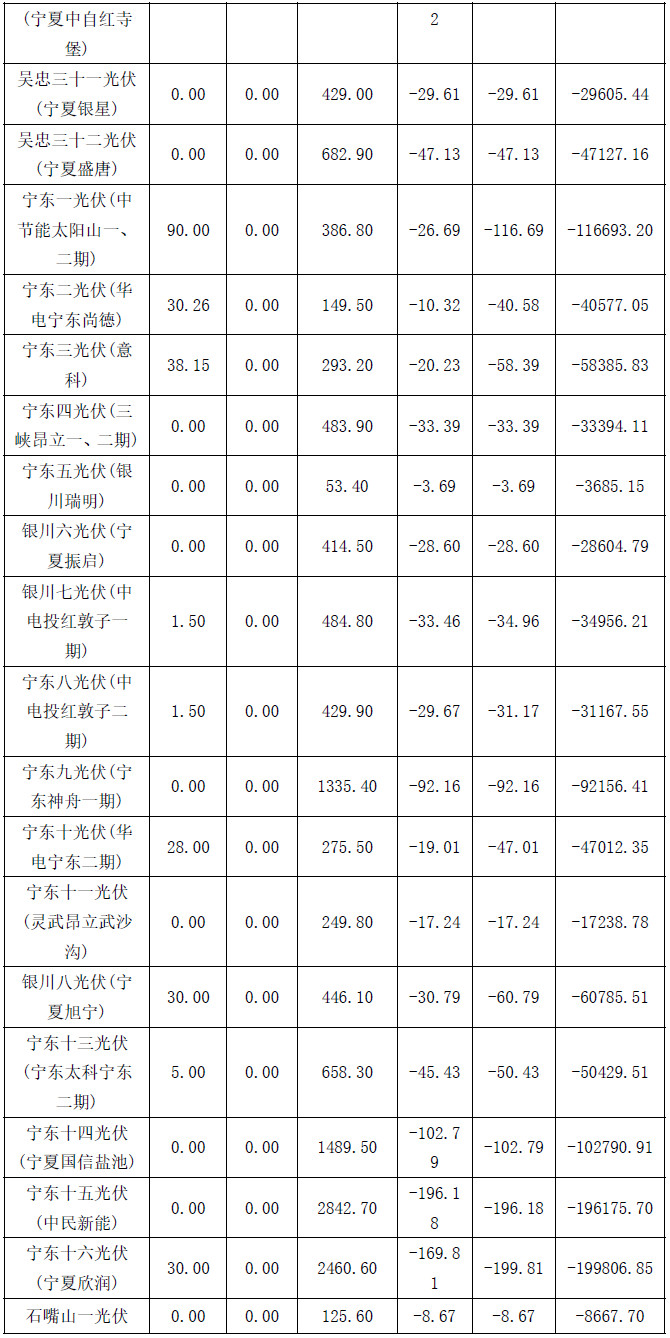 2017年4月份宁夏电网“两个细则”考核补偿结果