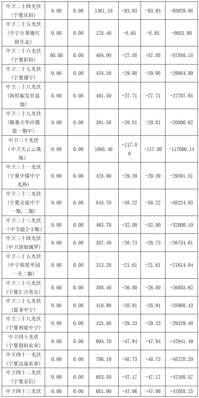 2017年4月份宁夏电网“两个细则”考核补偿结果