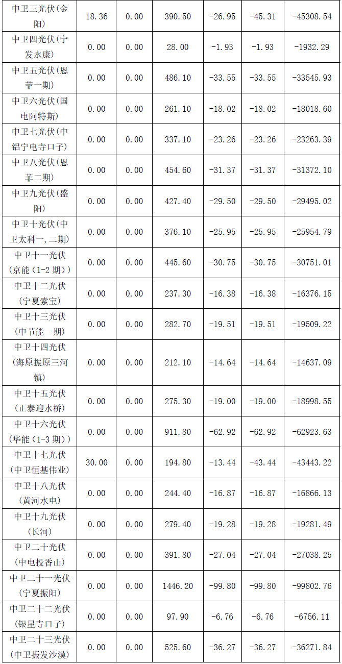 2017年4月份宁夏电网“两个细则”考核补偿结果