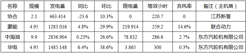 二连浩特市2017年5月份新能源发电监测信息 