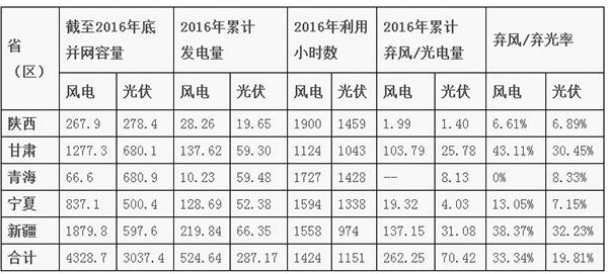 即使有外送通道 2020年中国西北地区的弃风弃光形势依然严峻