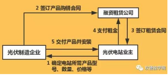 分布式光伏融资租赁10条注意事项