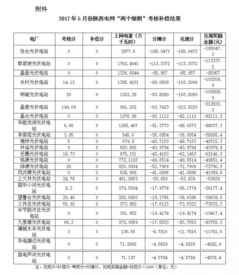 2017年5月份陕西电网“两个细则”考核补偿情况