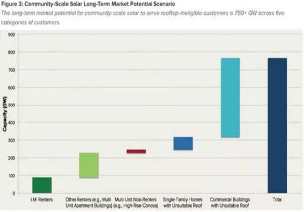 美国光伏的“社区”模式 潜在规模达750GW以上