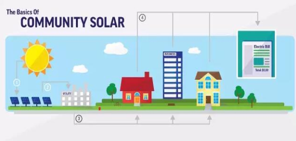 美国光伏的“社区”模式 潜在规模达750GW以上