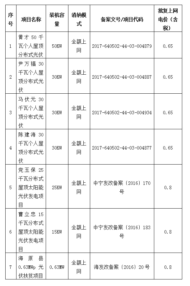 宁夏7个光伏发电项目并网发电 电价最高0.8元/度