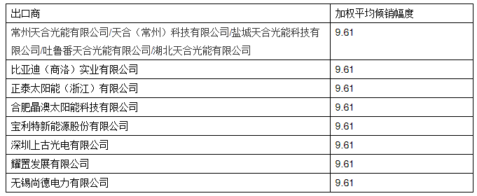 美对华光伏产品征收17.14%-18.3%反补贴税