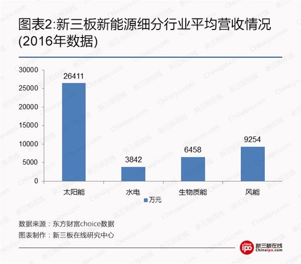 比尔盖茨、马云领衔全球富豪布局光伏等新能源 新三板企业能分几杯羹？