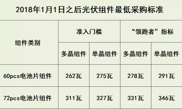 2018年采购光伏组件功率最低要求