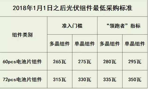 2018年采购光伏组件功率最低要求