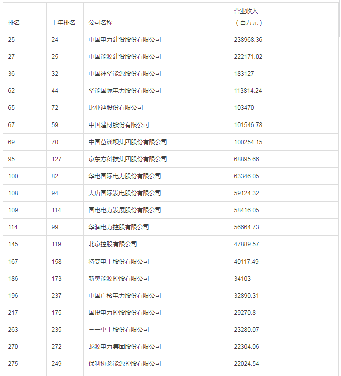 协鑫集成、隆基首次入榜、特变电工、保利协鑫、晶科、通威、正泰、阿特斯、晶澳 财富中国500强排名揭晓