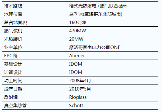 五种ISCC光热联合循环发电技术应用简介