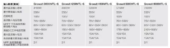 光伏组件参数解读和逆变器配比