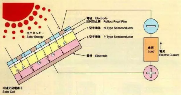 光伏组件你所必须知道的基础知识