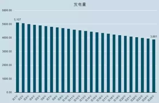 光伏系统的三种安装方式（出资自建、贷款建设、免费模式）哪个收益最高？