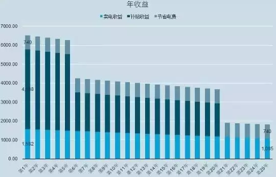 光伏系统的三种安装方式（出资自建、贷款建设、免费模式）哪个收益最高？