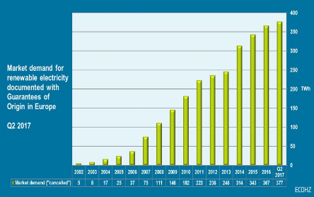 2017年Q2欧洲绿色电力需求同比激增39%