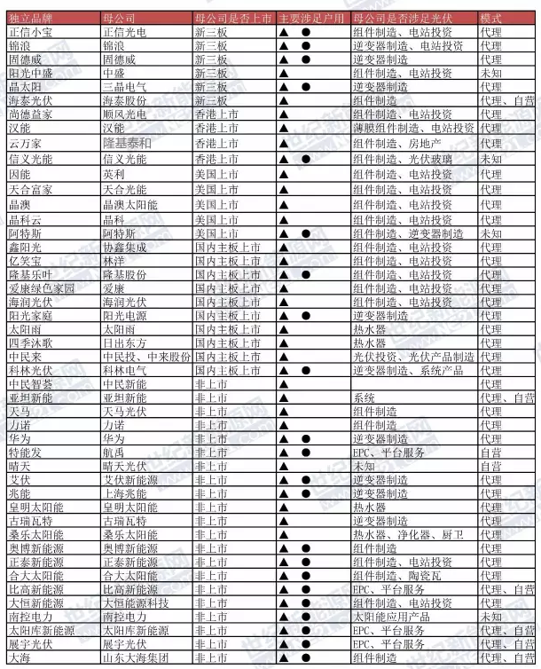 最新最全：知名户用光伏代理品牌大全