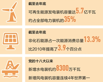 我国光伏发电快速扩大 连续两年保持全球第一