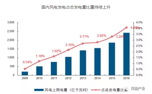 2017年中国绿证行业本质及影响分析