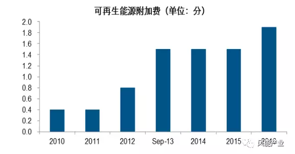 2017年中国绿证行业本质及影响分析