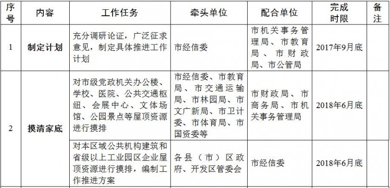 合肥排查屋顶资源 力推公共建筑光伏试点和光伏“进园入企”