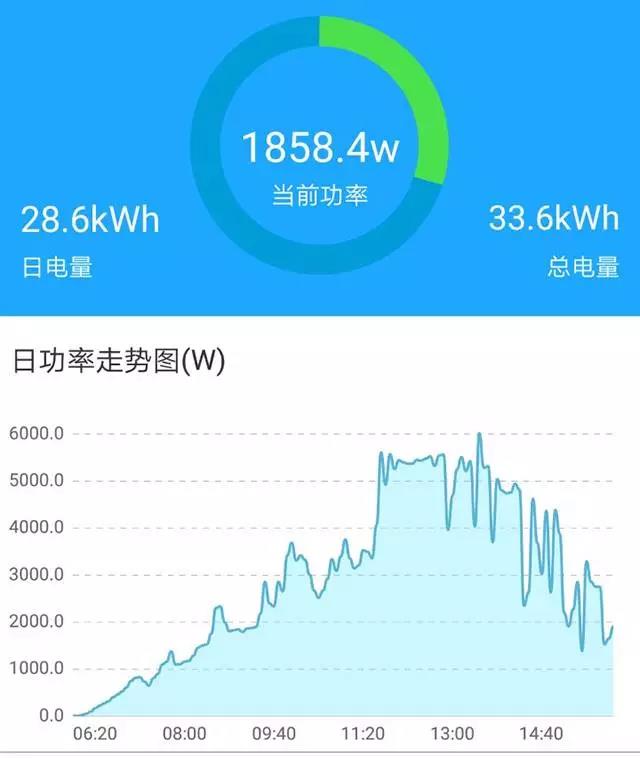 家用光伏5kW和6kW哪个更划算？