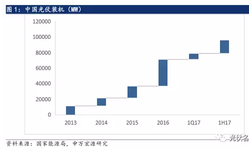 2017年光伏行业发展超预期 分布式装机增长迅速