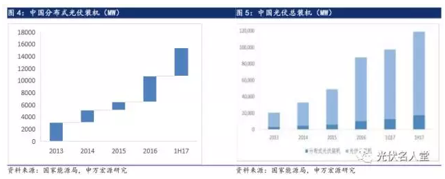 2017年光伏行业发展超预期 分布式装机增长迅速