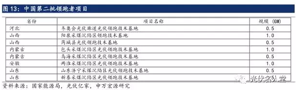 2017年光伏行业发展超预期 分布式装机增长迅速